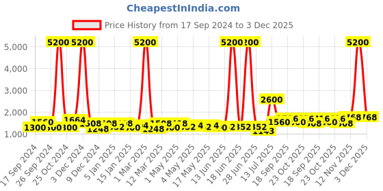 myntra.com TAYHAA Beige & White Ceramic Industrial Frustum Shaped Table Lamp tayhaa Price History Graph from 17 Sep 2024 to 3 Dec 2025