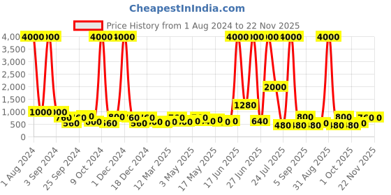 myntra.com TAYHAA Beige & White Printed Hanging Ceramic Planter tayhaa Price History Graph from 1 Aug 2024 to 21 Nov 2025