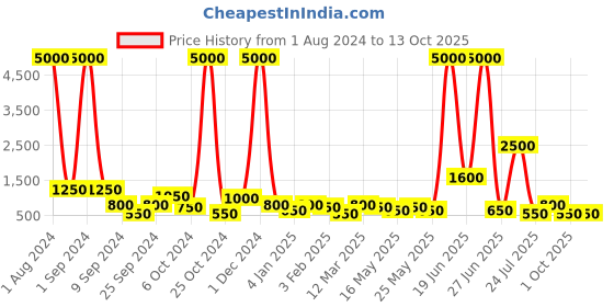 myntra.com TAYHAA Beige & White Printed Hanging Ceramic Planter tayhaa Price History Graph from 1 Aug 2024 to 13 Oct 2025