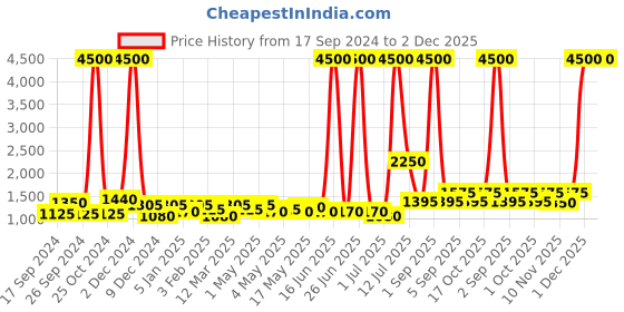 myntra.com TAYHAA Beige Ceramic Contemporary Frusturical Shaped Table Lamp tayhaa Price History Graph from 17 Sep 2024 to 1 Dec 2025