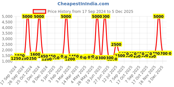 myntra.com TAYHAA Beige Ceramic Contemporary Frusturical Shaped Table Lamp tayhaa Price History Graph from 17 Sep 2024 to 5 Dec 2025