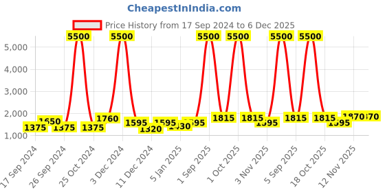 myntra.com TAYHAA Beige Ceramic Textured Cylindrical Shaped Table Lamp tayhaa Price History Graph from 17 Sep 2024 to 5 Dec 2025