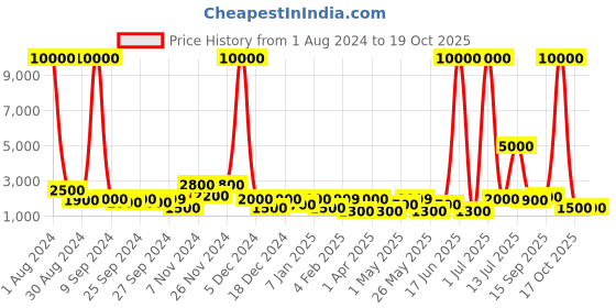 myntra.com TAYHAA Beige Dreamy Couple Strolling Figurine tayhaa Price History Graph from 1 Aug 2024 to 19 Oct 2025