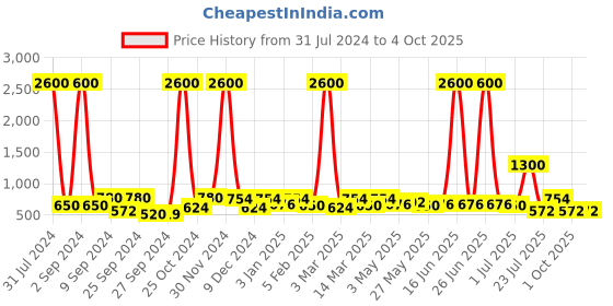 myntra.com TAYHAA Beige Elegant Floral Shape Aroma Oil Diffuser tayhaa Price History Graph from 31 Jul 2024 to 4 Oct 2025
