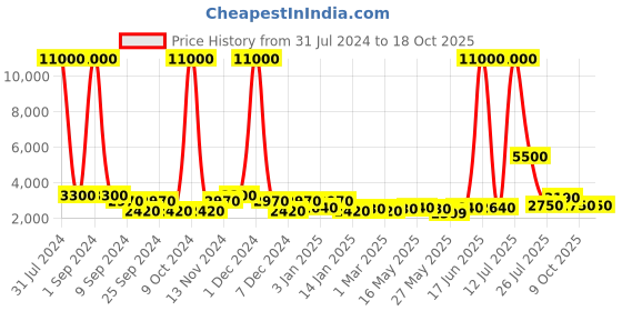 myntra.com TAYHAA Beige Eternal Wisdom Tranquility Buddha Idol Showpiece tayhaa Price History Graph from 31 Jul 2024 to 18 Oct 2025