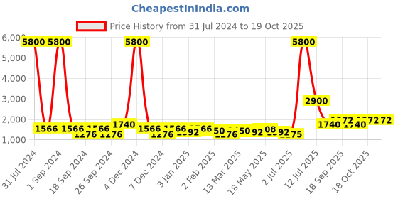myntra.com TAYHAA Beige Face Like Design Ceramic Flower Vase tayhaa Price History Graph from 31 Jul 2024 to 18 Oct 2025