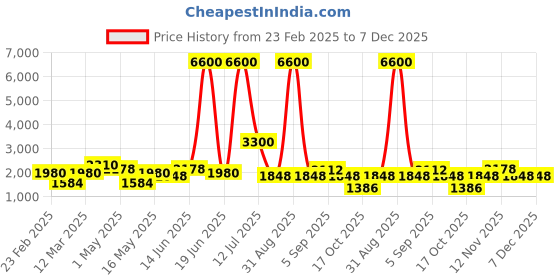 myntra.com TAYHAA Beige Figurine Showpiece tayhaa Price History Graph from 23 Feb 2025 to 7 Dec 2025