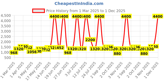 myntra.com TAYHAA Beige Figurine Showpiece tayhaa Price History Graph from 1 Mar 2025 to 1 Dec 2025