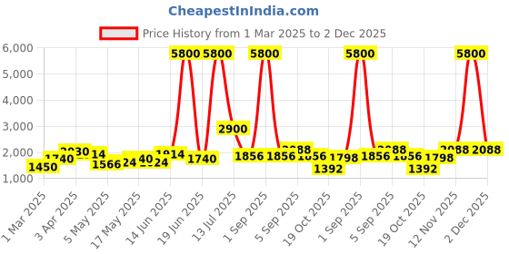 myntra.com TAYHAA Beige Figurine Showpiece tayhaa Price History Graph from 1 Mar 2025 to 2 Dec 2025