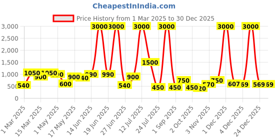 myntra.com TAYHAA Beige Figurine Showpiece tayhaa Price History Graph from 1 Mar 2025 to 30 Dec 2025