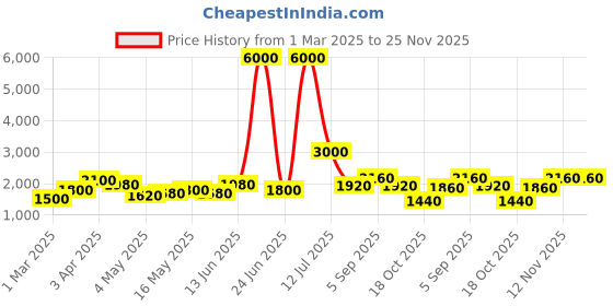 myntra.com TAYHAA Beige Figurine Showpiece tayhaa Price History Graph from 1 Mar 2025 to 24 Nov 2025