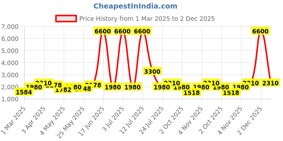 myntra.com TAYHAA Beige Figurine Showpiece tayhaa Price History Graph from 1 Mar 2025 to 2 Dec 2025