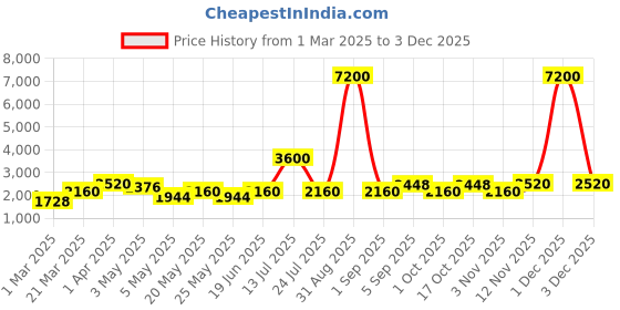 myntra.com TAYHAA Beige Figurine Showpiece tayhaa Price History Graph from 1 Mar 2025 to 1 Dec 2025