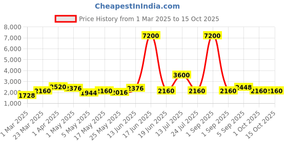 myntra.com TAYHAA Beige Figurine Showpiece tayhaa Price History Graph from 1 Mar 2025 to 15 Oct 2025