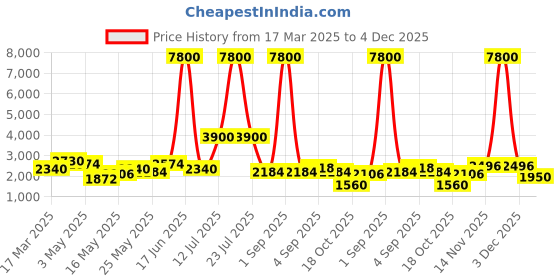 myntra.com TAYHAA Beige Figurine Showpiece tayhaa Price History Graph from 17 Mar 2025 to 4 Dec 2025