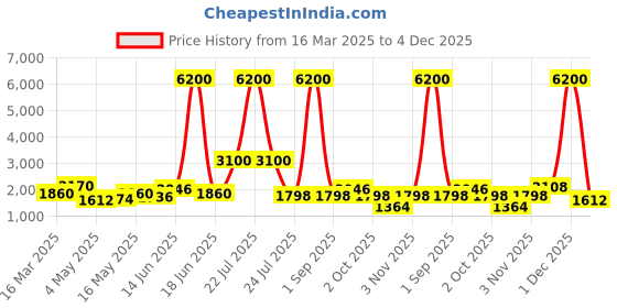myntra.com TAYHAA Beige Figurine Showpiece tayhaa Price History Graph from 16 Mar 2025 to 4 Dec 2025