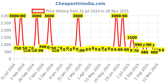 myntra.com TAYHAA Beige Harmony Test Tube Vase with Wooden Stand tayhaa Price History Graph from 31 Jul 2024 to 26 Nov 2025
