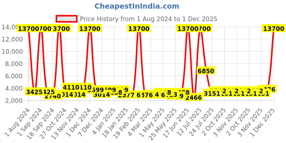 myntra.com TAYHAA Beige Love Statue Figurine Showpiece tayhaa Price History Graph from 1 Aug 2024 to 1 Dec 2025