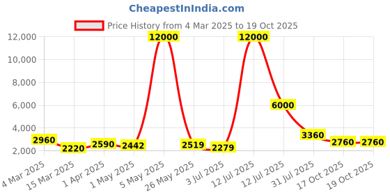 myntra.com TAYHAA Beige Set of 2 Elephant Trumpeting Aloud Figurine tayhaa Price History Graph from 4 Mar 2025 to 18 Oct 2025