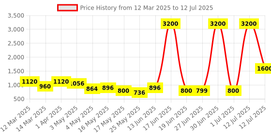 myntra.com TAYHAA Beige Set of 2 Regular Multi-Utility Organisers tayhaa Price History Graph from 12 Mar 2025 to 12 Jul 2025