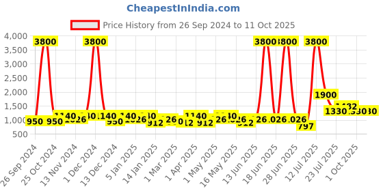 myntra.com TAYHAA Beige Textured Bedside Standard Lamp tayhaa Price History Graph from 26 Sep 2024 to 11 Oct 2025