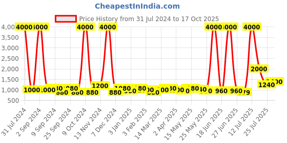 myntra.com TAYHAA Beige Textured Ceramic Face Bottle Shape Vase tayhaa Price History Graph from 31 Jul 2024 to 17 Oct 2025