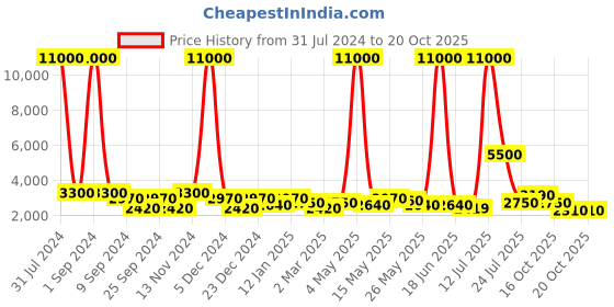 myntra.com TAYHAA Beige Textured Divine Blessing Buddha Idol Resin Showpiece tayhaa Price History Graph from 31 Jul 2024 to 19 Oct 2025