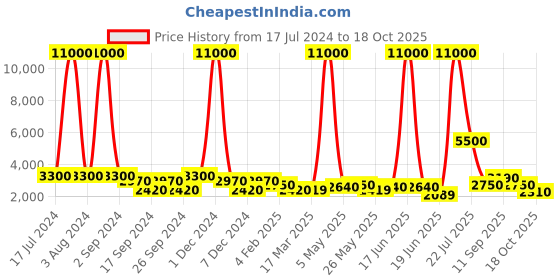 myntra.com TAYHAA Beige Textured Divine Blessing Buddha Idol Resin Showpiece tayhaa Price History Graph from 17 Jul 2024 to 18 Oct 2025
