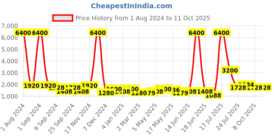 myntra.com TAYHAA Beige Textured Divine Blessing Buddha Idol Resin Showpiece tayhaa Price History Graph from 1 Aug 2024 to 11 Oct 2025