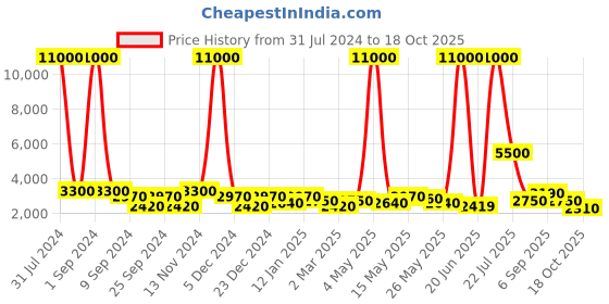 myntra.com TAYHAA Beige Textured Meditative Serenity Buddha Idol Resin Showpiece tayhaa Price History Graph from 31 Jul 2024 to 18 Oct 2025