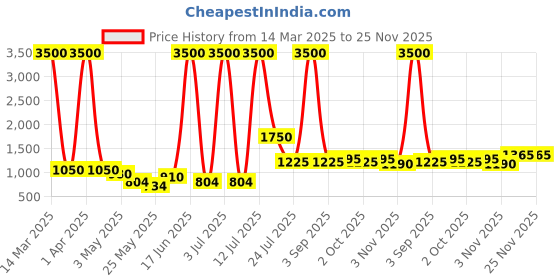 myntra.com TAYHAA Black 1 Pieces Artificial Plant With Pot tayhaa Price History Graph from 14 Mar 2025 to 24 Nov 2025