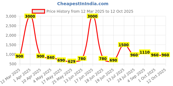 myntra.com TAYHAA Black 1 Pieces Succulent Artificial Plant With Pot tayhaa Price History Graph from 12 Mar 2025 to 12 Oct 2025