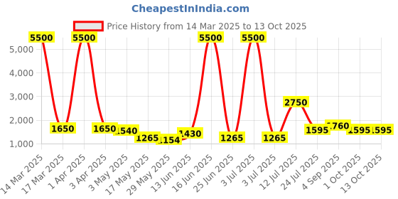 myntra.com TAYHAA Black 1 Pieces Succulent Artificial Plant With Pot tayhaa Price History Graph from 14 Mar 2025 to 13 Oct 2025