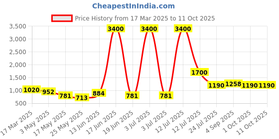 myntra.com TAYHAA Black 1 Pieces Succulent Artificial Plant With Pot tayhaa Price History Graph from 17 Mar 2025 to 10 Oct 2025