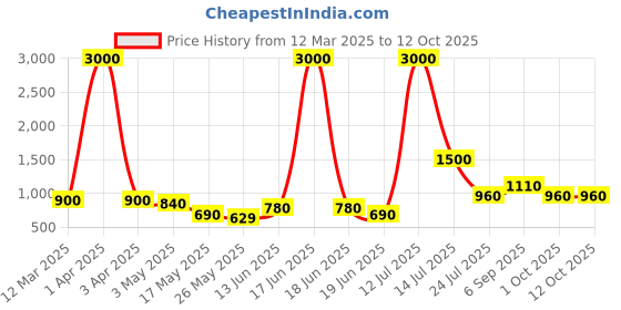 myntra.com TAYHAA Black 1 Pieces Succulent Artificial Plant With Pot tayhaa Price History Graph from 12 Mar 2025 to 11 Oct 2025