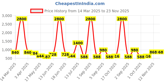 myntra.com TAYHAA Black 1 Pieces Succulent Artificial Plant With Pot tayhaa Price History Graph from 14 Mar 2025 to 22 Nov 2025