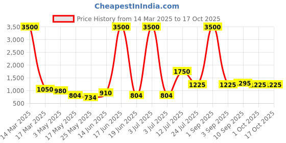 myntra.com TAYHAA Black 1 Pieces Succulent Artificial Plant With Pot tayhaa Price History Graph from 14 Mar 2025 to 16 Oct 2025
