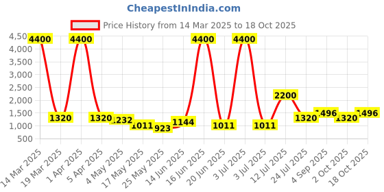 myntra.com TAYHAA Black 1 Pieces Succulent Artificial Plant With Pot tayhaa Price History Graph from 14 Mar 2025 to 18 Oct 2025