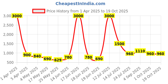 myntra.com TAYHAA Black 1 Pieces Succulent Artificial Plant With Pot tayhaa Price History Graph from 1 Apr 2025 to 18 Oct 2025