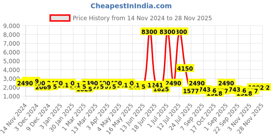myntra.com TAYHAA Black 4 piece Abstract Resin Bath Accessories Set tayhaa Price History Graph from 14 Nov 2024 to 28 Nov 2025