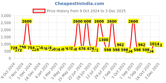myntra.com TAYHAA Black & Brown Lantern Textured Metal Candle Holder With Glass tayhaa Price History Graph from 9 Oct 2024 to 3 Dec 2025