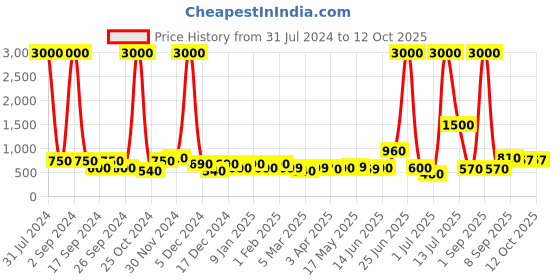 myntra.com TAYHAA Black & Gold Printed Petite Serenity Essential Candle With Lid tayhaa Price History Graph from 31 Jul 2024 to 11 Oct 2025