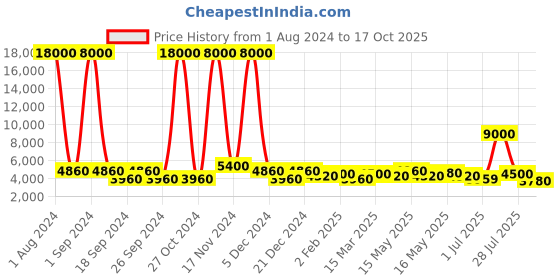 myntra.com TAYHAA Black & Gold Reindeers Figurine Showpiece tayhaa Price History Graph from 1 Aug 2024 to 17 Oct 2025