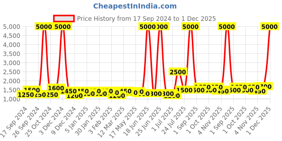 myntra.com TAYHAA Black & Gold-Toned Ceramic Contemporary Frusturical Shaped Table Lamp tayhaa Price History Graph from 17 Sep 2024 to 1 Dec 2025