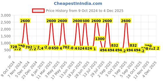myntra.com TAYHAA Black & Gold Toned Cycle Textured Metal Candle Holder With Glass tayhaa Price History Graph from 9 Oct 2024 to 3 Dec 2025