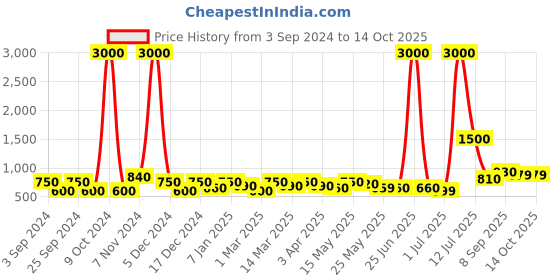 myntra.com TAYHAA  Black & Gold Toned Printed Scented Candle With Jar tayhaa Price History Graph from 3 Sep 2024 to 14 Oct 2025