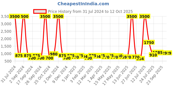 myntra.com TAYHAA Black & Gold-Toned Scented Candle With Jar & Lid tayhaa Price History Graph from 31 Jul 2024 to 11 Oct 2025