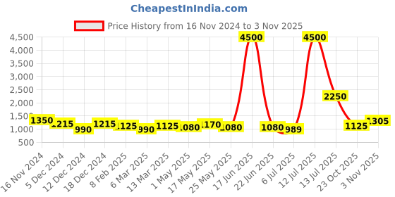myntra.com TAYHAA Black & Gold Toned Textured Metal Candle Holder With Glass tayhaa Price History Graph from 16 Nov 2024 to 2 Nov 2025