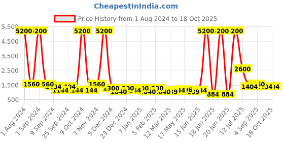myntra.com TAYHAA Black & Green Aloe Vera Artificial Plant With Pot tayhaa Price History Graph from 1 Aug 2024 to 17 Oct 2025