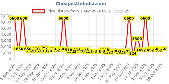 myntra.com TAYHAA Black & Grey 3 Pieces Textured Ceramic Planters tayhaa Price History Graph from 1 Aug 2024 to 18 Oct 2025
